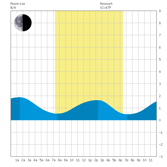 Indian Head tide chart for Monday, October 17, 2022