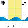 Indian Head tide chart for Monday, October 17, 2022