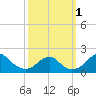 Indian Head tide chart for Saturday, October 1, 2022