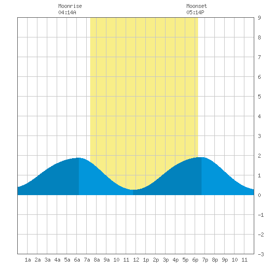 Indian Head tide chart for Saturday, October 22, 2022