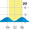 Indian Head tide chart for Saturday, October 22, 2022