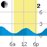 Indian Head tide chart for Sunday, October 2, 2022