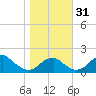 Indian Head tide chart for Monday, October 31, 2022