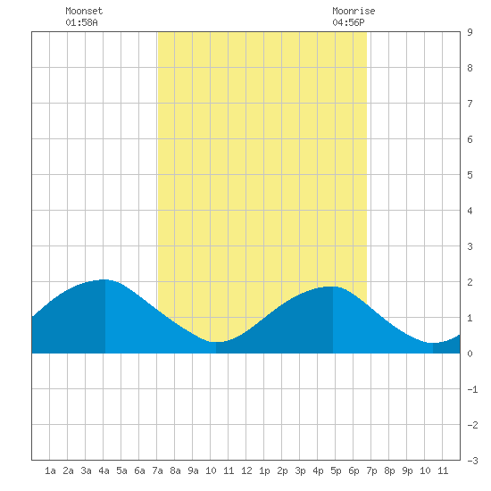 Indian Head tide chart for Wednesday, October 5, 2022
