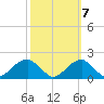 Indian Head tide chart for Friday, October 7, 2022