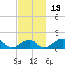 Indian Head tide chart for Sunday, November 13, 2022