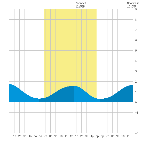 Indian Head tide chart for Tuesday, November 15, 2022