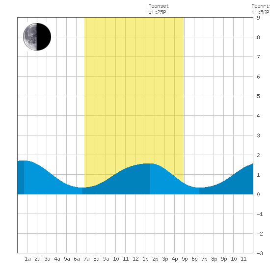 Indian Head tide chart for Wednesday, November 16, 2022