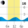 Indian Head tide chart for Wednesday, November 16, 2022