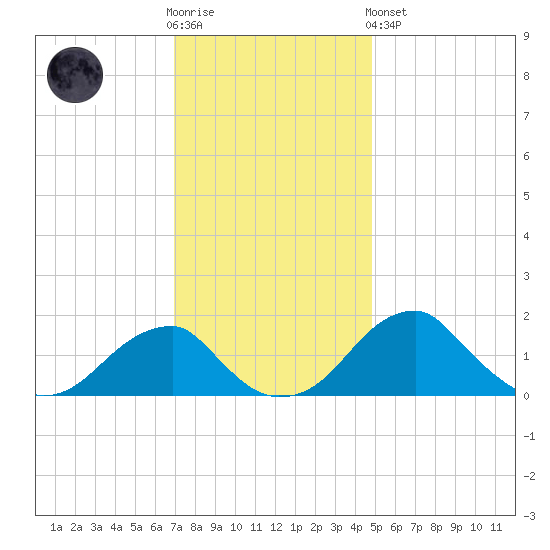 Indian Head tide chart for Wednesday, November 23, 2022