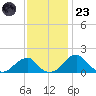 Indian Head tide chart for Wednesday, November 23, 2022