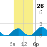 Indian Head tide chart for Saturday, November 26, 2022