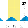 Indian Head tide chart for Sunday, November 27, 2022