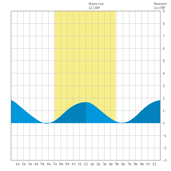 Indian Head tide chart for Tuesday, November 29, 2022