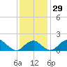 Indian Head tide chart for Tuesday, November 29, 2022
