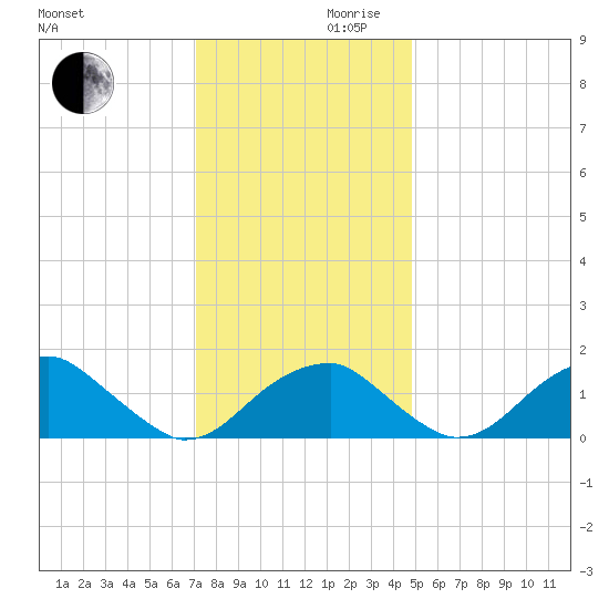Indian Head tide chart for Wednesday, November 30, 2022