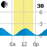 Indian Head tide chart for Wednesday, November 30, 2022