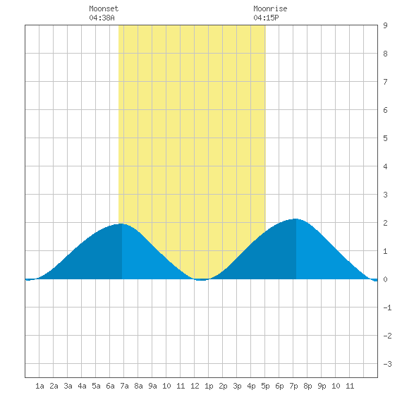 Indian Head tide chart for Sunday, November 6, 2022