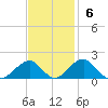 Indian Head tide chart for Sunday, November 6, 2022