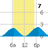 Indian Head tide chart for Monday, November 7, 2022