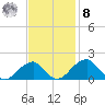 Indian Head tide chart for Tuesday, November 8, 2022