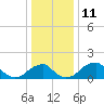 Indian Head tide chart for Sunday, December 11, 2022