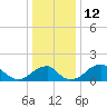Indian Head tide chart for Monday, December 12, 2022