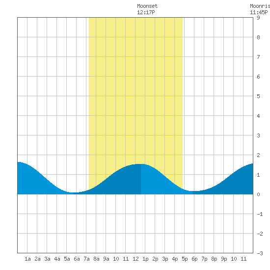 Indian Head tide chart for Thursday, December 15, 2022