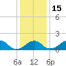 Indian Head tide chart for Thursday, December 15, 2022