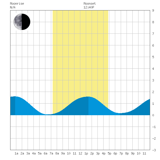 Indian Head tide chart for Friday, December 16, 2022