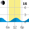 Indian Head tide chart for Friday, December 16, 2022