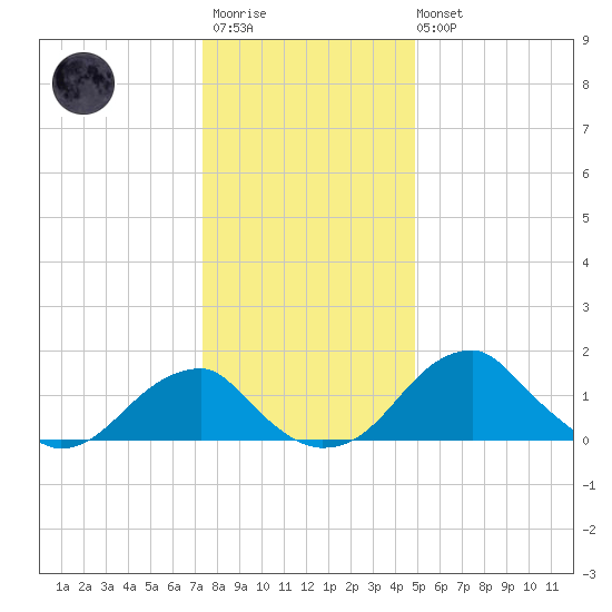 Indian Head tide chart for Friday, December 23, 2022