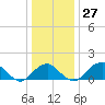 Indian Head tide chart for Tuesday, December 27, 2022