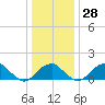 Indian Head tide chart for Wednesday, December 28, 2022