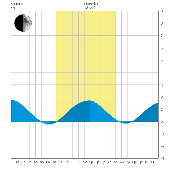 Indian Head tide chart for Thursday, December 29, 2022