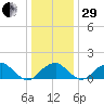 Indian Head tide chart for Thursday, December 29, 2022