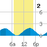 Indian Head tide chart for Friday, December 2, 2022