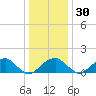 Indian Head tide chart for Friday, December 30, 2022