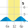 Indian Head tide chart for Monday, December 5, 2022
