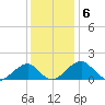 Indian Head tide chart for Tuesday, December 6, 2022