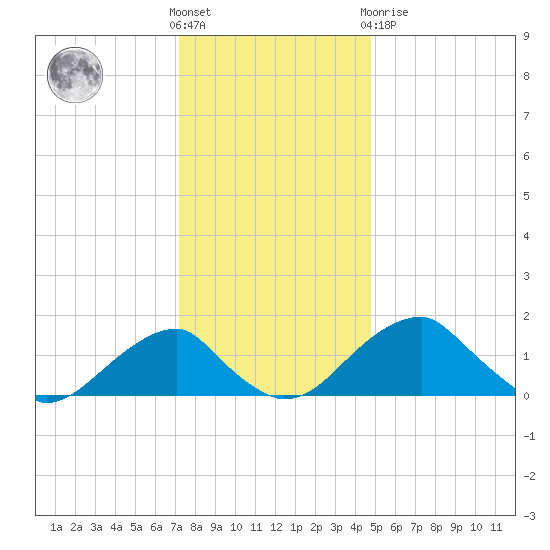 Indian Head tide chart for Wednesday, December 7, 2022