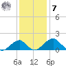 Indian Head tide chart for Wednesday, December 7, 2022