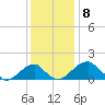 Indian Head tide chart for Thursday, December 8, 2022