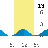 Indian Head tide chart for Friday, January 13, 2023