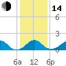 Indian Head tide chart for Saturday, January 14, 2023