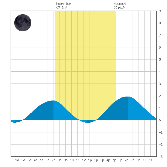 Indian Head tide chart for Saturday, January 21, 2023