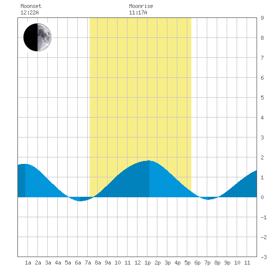 Indian Head tide chart for Saturday, January 28, 2023