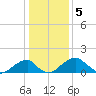 Indian Head tide chart for Thursday, January 5, 2023