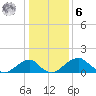 Indian Head tide chart for Friday, January 6, 2023