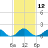Indian Head tide chart for Sunday, February 12, 2023